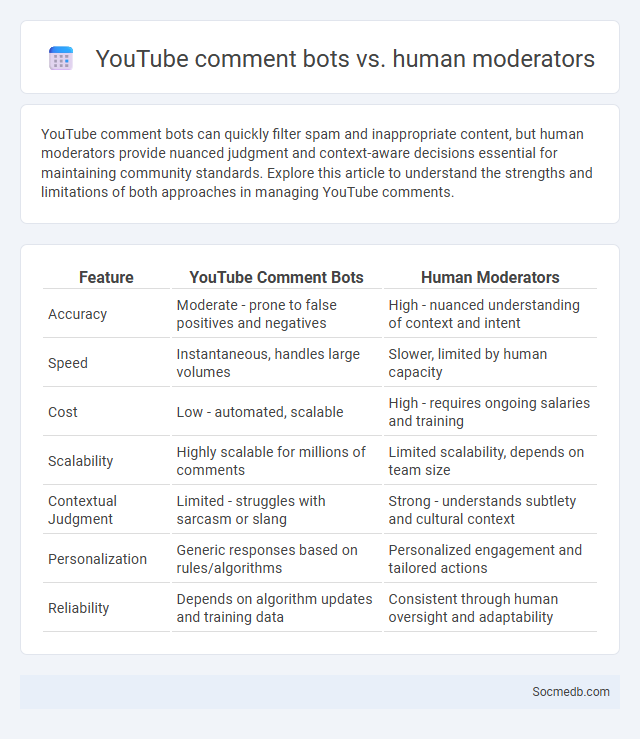 YouTube comment bots vs. human moderators - What is The Difference?