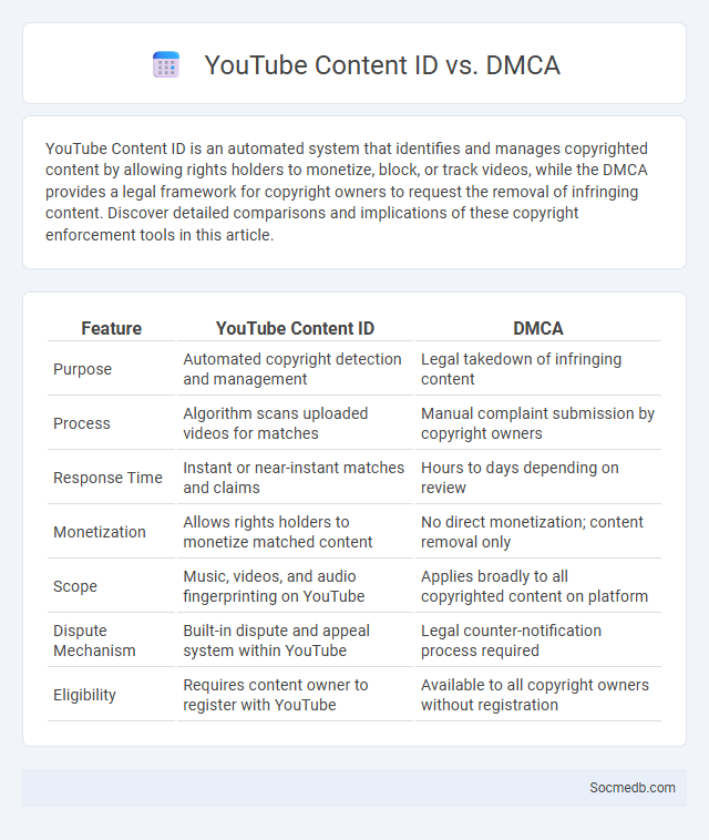 YouTube Content ID vs. DMCA - What is The Difference?