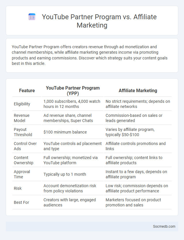 YouTube Partner Program vs. Affiliate Marketing - What is The Difference?