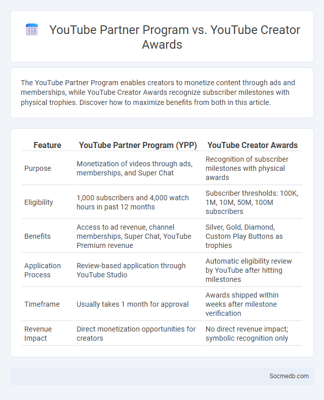 YouTube Partner Program vs. YouTube Creator Awards - What is The Difference?
