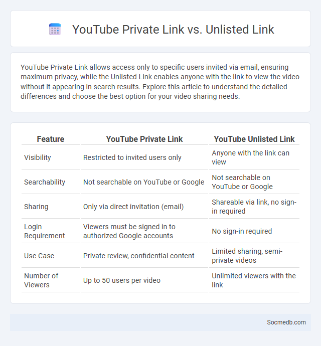 YouTube Private Link vs. Unlisted Link - What is The Difference?