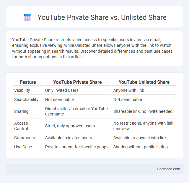 YouTube Private Share vs. Unlisted Share - What is The Difference?