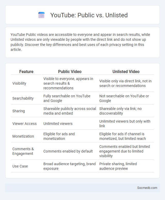 YouTube: Public vs. Unlisted - What is The Difference?