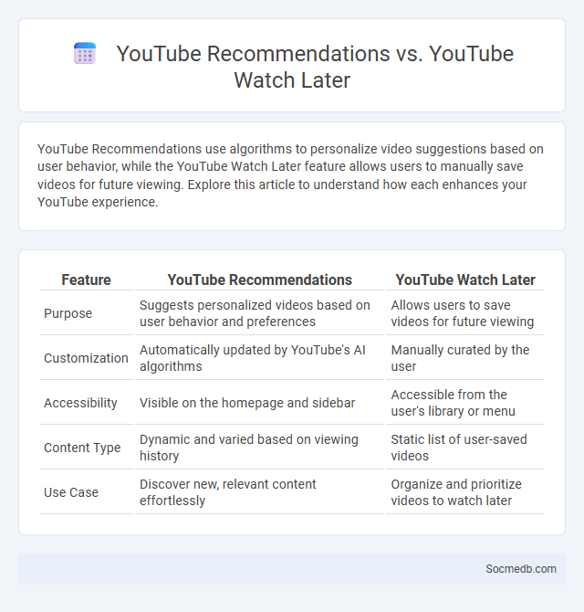 YouTube Recommendations vs. YouTube Watch Later - What is The Difference?