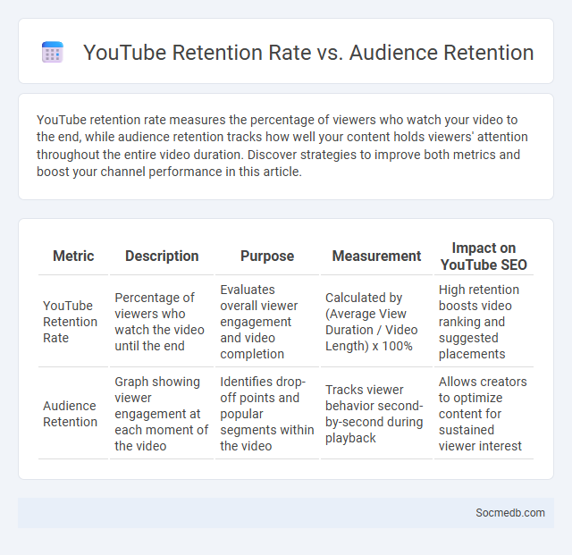 YouTube Retention Rate vs. Audience Retention - What is The Difference?