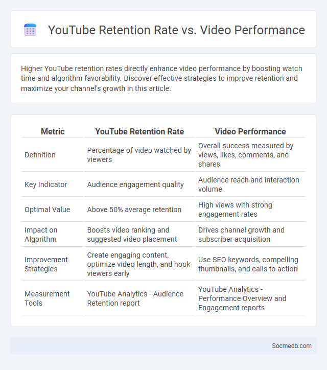 YouTube Retention Rate vs. Video Performance - What is The Difference?