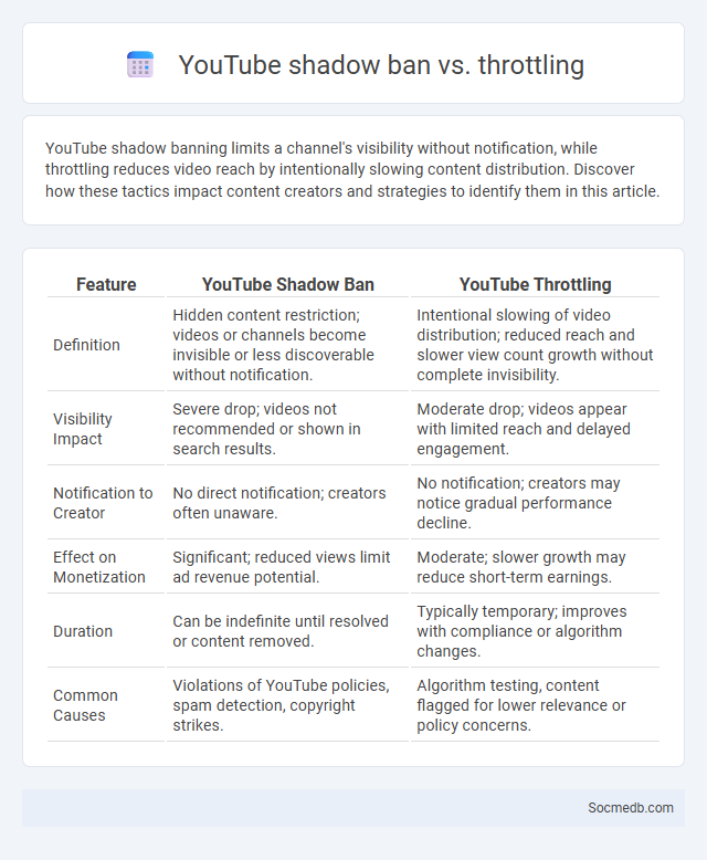 YouTube shadow ban vs. throttling - What is The Difference?