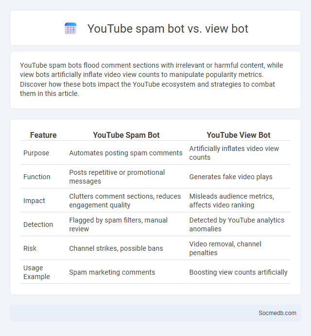 YouTube spam bot vs. view bot - What is The Difference?