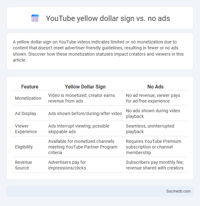 YouTube yellow dollar sign vs. no ads - What is The Difference?