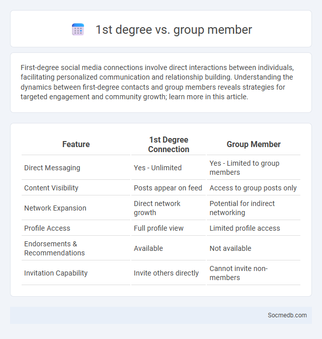 1st degree vs. group member - What is The Difference?