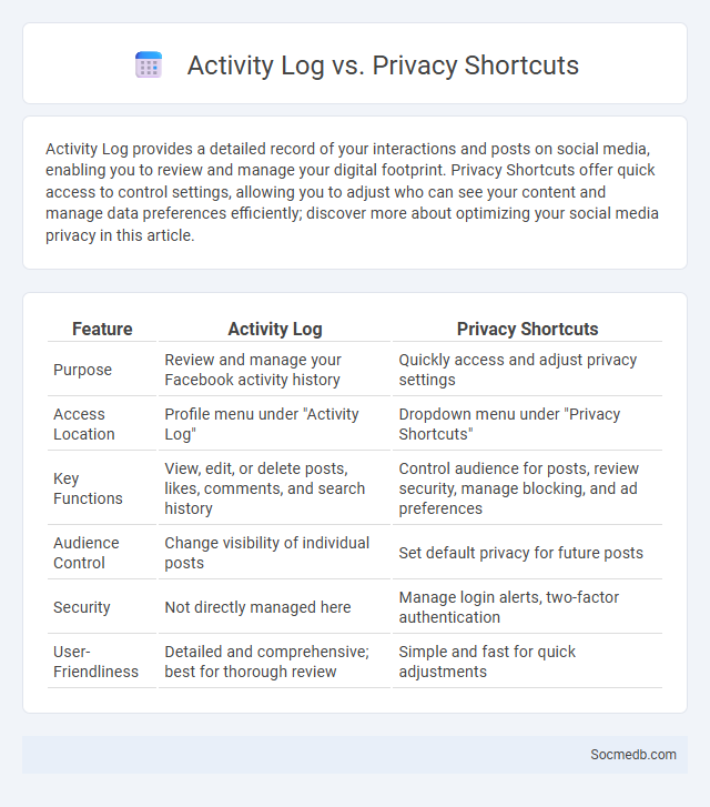 Activity Log vs. Privacy Shortcuts - What is The Difference?