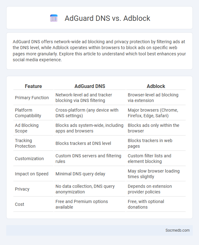 AdGuard DNS vs. Adblock - What is The Difference?