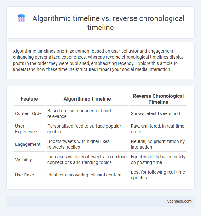 Algorithmic timeline vs. reverse chronological timeline - What is The Difference?