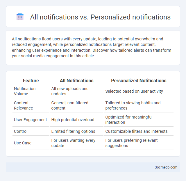 All notifications vs. Personalized notifications - What is The Difference?