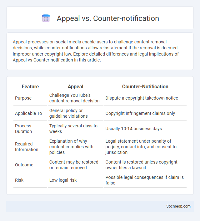 Appeal vs. Counter-notification - What is The Difference?