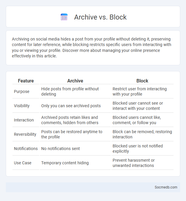 Archive vs. Block - What is The Difference?