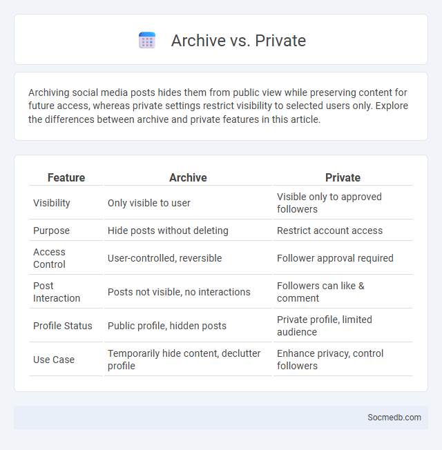 Archive vs. Private - What is The Difference?