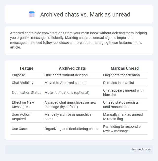 Archived chats vs. Mark as unread - What is The Difference?
