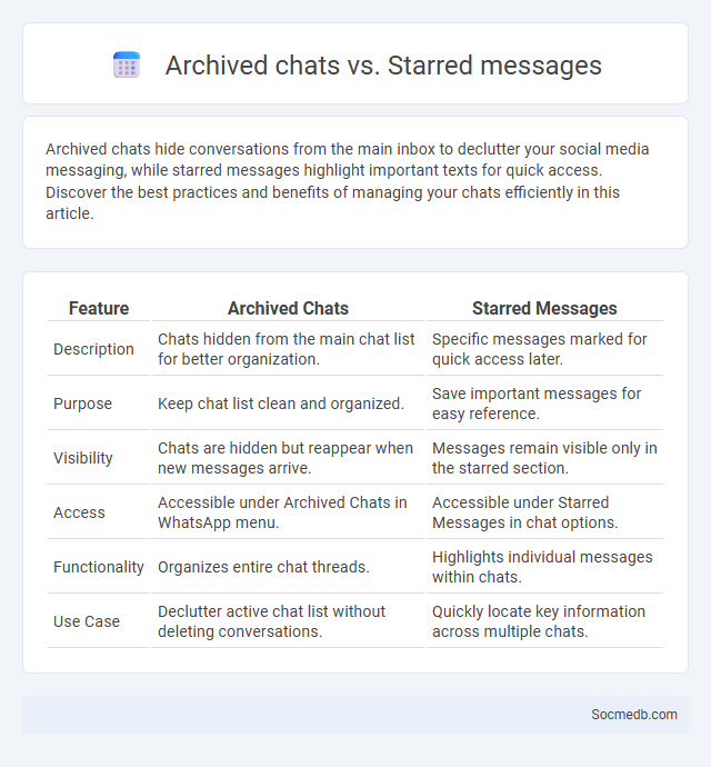 Archived chats vs. Starred messages - What is The Difference?