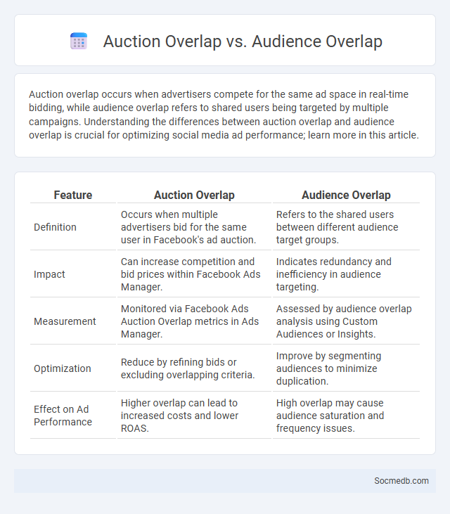 Auction Overlap vs. Audience Overlap - What is The Difference?