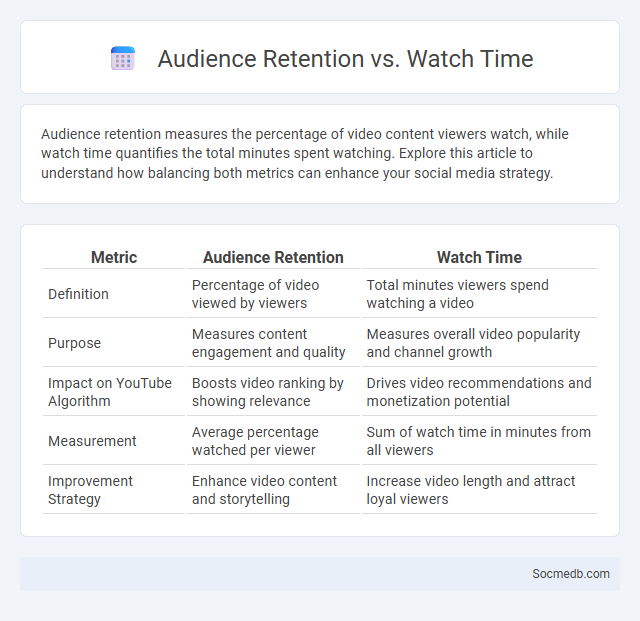 Audience Retention vs. Watch Time - What is The Difference?