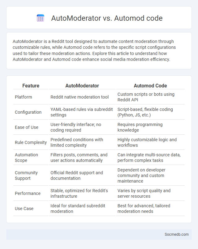 AutoModerator vs. Automod code - What is The Difference?