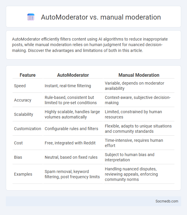 AutoModerator vs. manual moderation - What is The Difference?