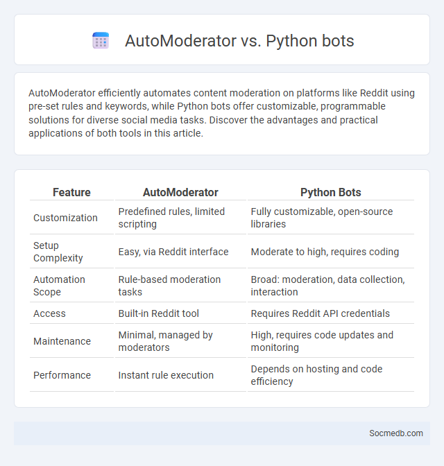 AutoModerator vs. Python bots - What is The Difference?