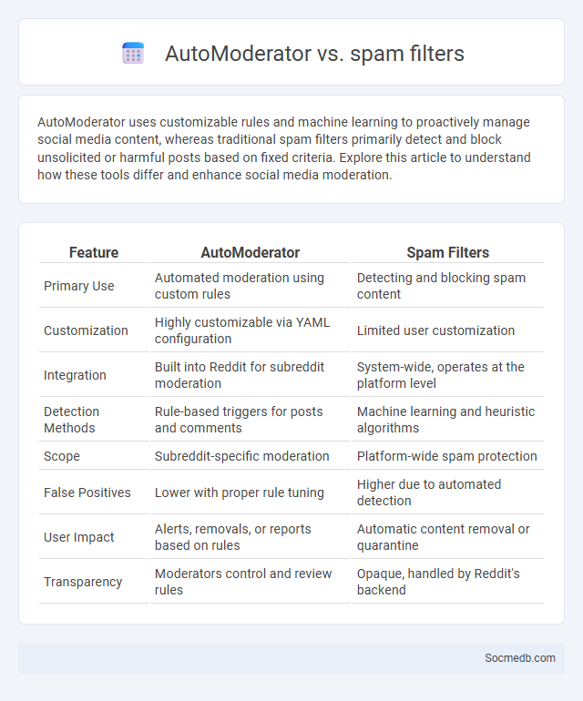 AutoModerator vs. spam filters - What is The Difference?
