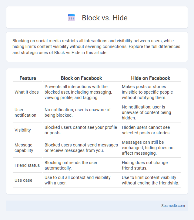 Block vs. Hide - What is The Difference?
