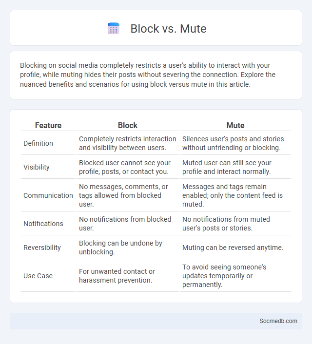 Block vs. Mute - What is The Difference?