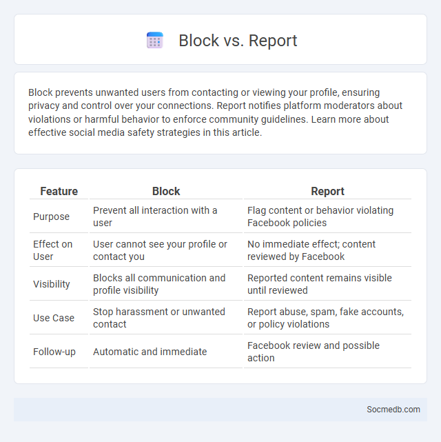 Block vs. Report - What is The Difference?
