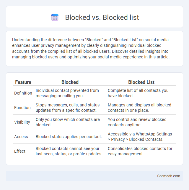 Blocked vs. Blocked list - What is The Difference?