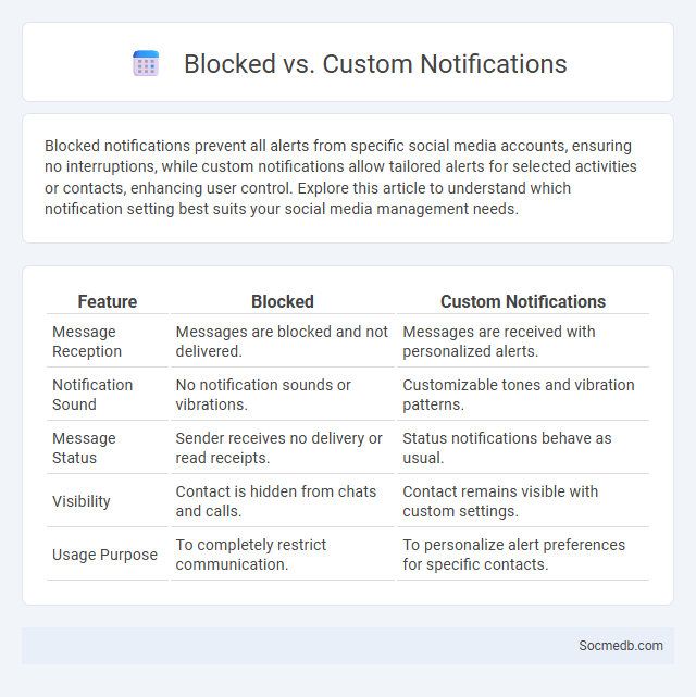 Blocked vs. Custom Notifications - What is The Difference?