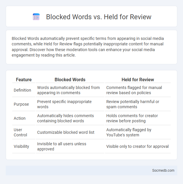 Blocked Words vs. Held for Review - What is The Difference?