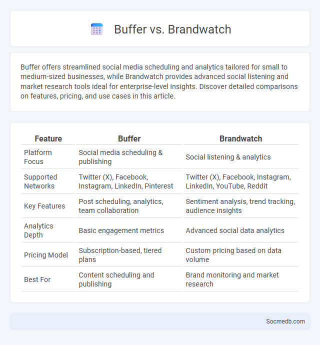 Buffer vs. Brandwatch - What is The Difference?