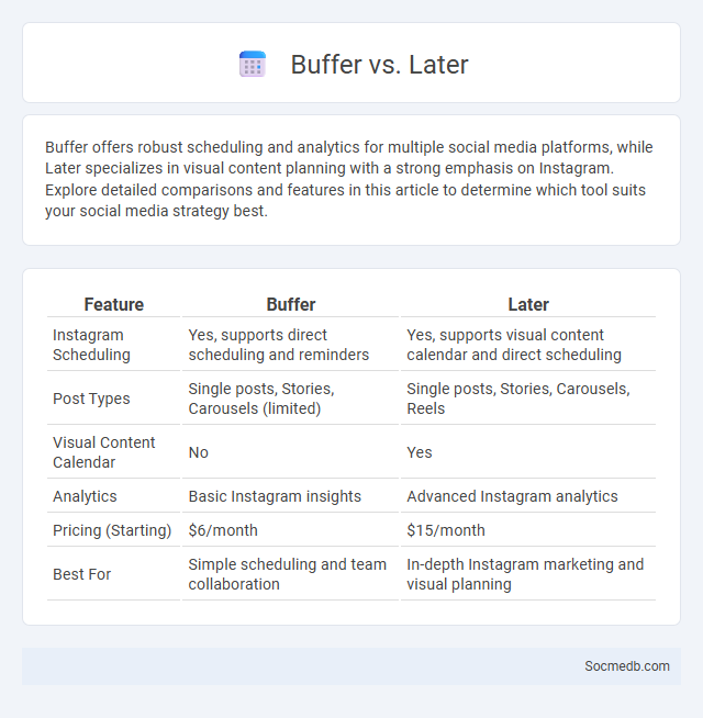 Buffer vs. Later - What is The Difference?