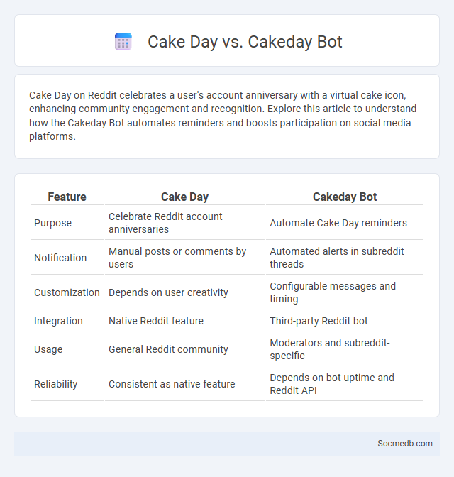 Cake Day vs. Cakeday Bot - What is The Difference?