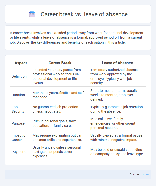 Career break vs. leave of absence - What is The Difference?