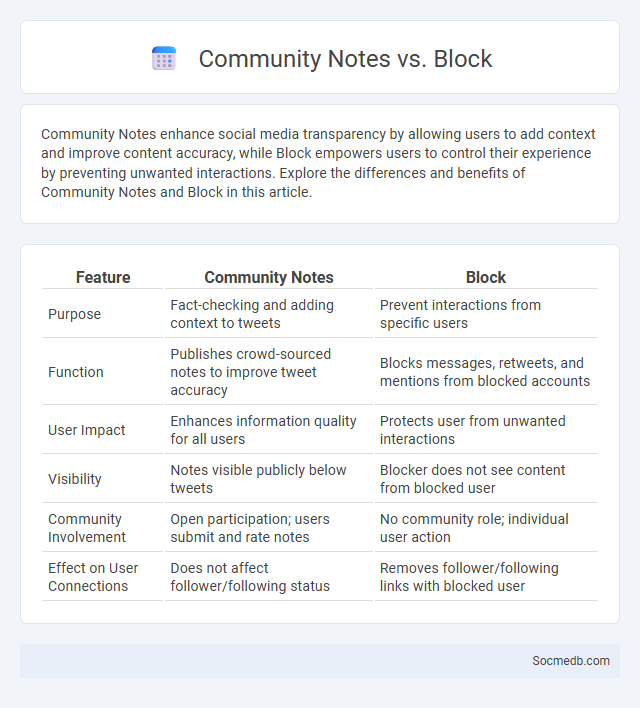 Community Notes vs. Block - What is The Difference?