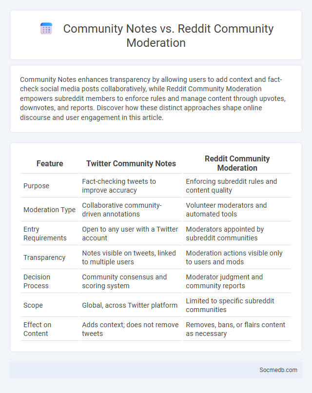 Community Notes vs. Reddit Community Moderation - What is The Difference?