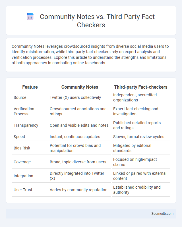 Community Notes vs. Third-Party Fact-Checkers - What is The Difference?