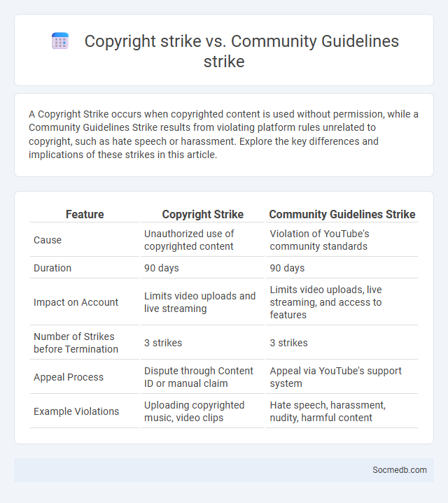 Copyright strike vs. Community Guidelines strike - What is The Difference?