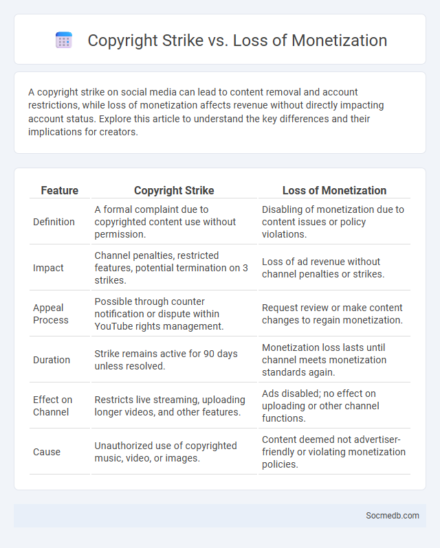 Copyright Strike vs. Loss of Monetization - What is The Difference?