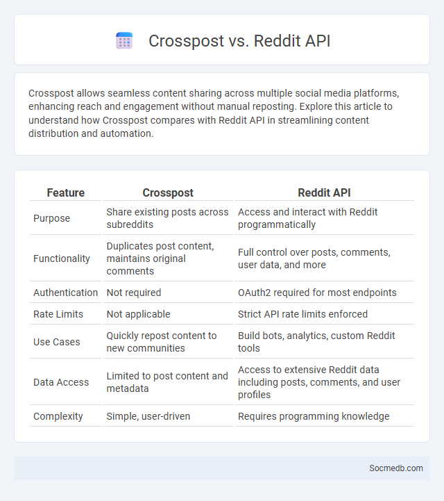 Crosspost vs. Reddit API - What is The Difference?