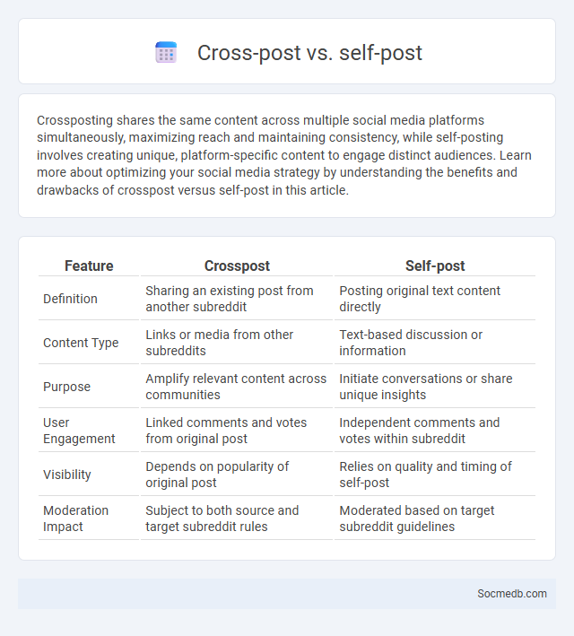 Cross-post vs. self-post - What is The Difference?