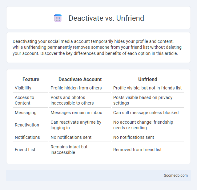 Deactivate vs. Unfriend - What is The Difference?