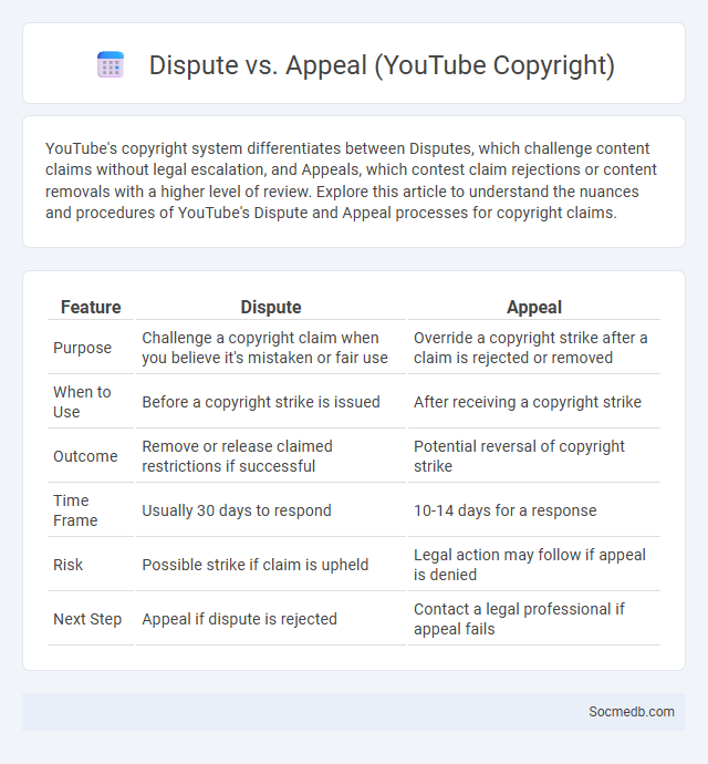 Dispute vs. Appeal (YouTube Copyright) - What is The Difference?