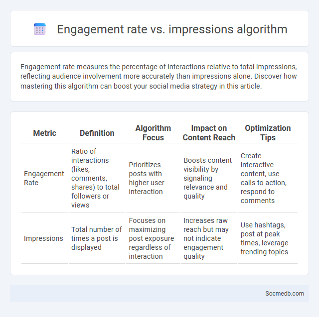 Engagement rate vs. impressions algorithm - What is The Difference?