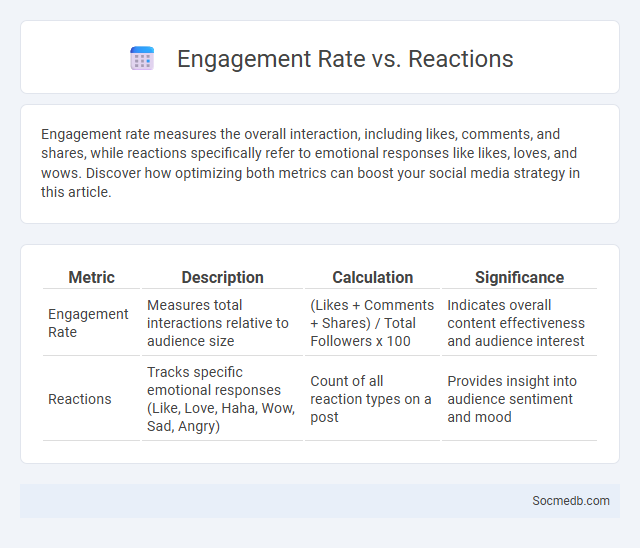 Engagement Rate vs. Reactions - What is The Difference?